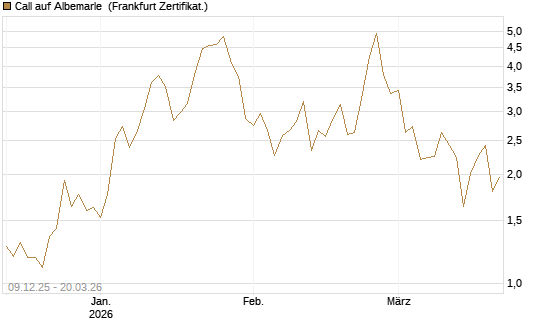 Call auf Albemarle [Vontobel] Chart