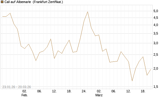 Call auf Albemarle [Vontobel] Chart
