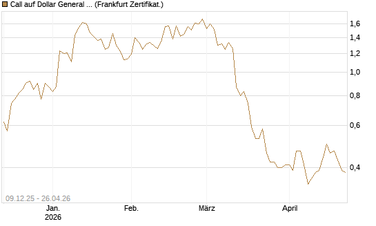 Call auf Dollar General Corp [Vontobel] Chart
