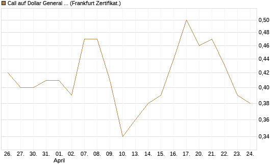 Call auf Dollar General Corp [Vontobel] Chart