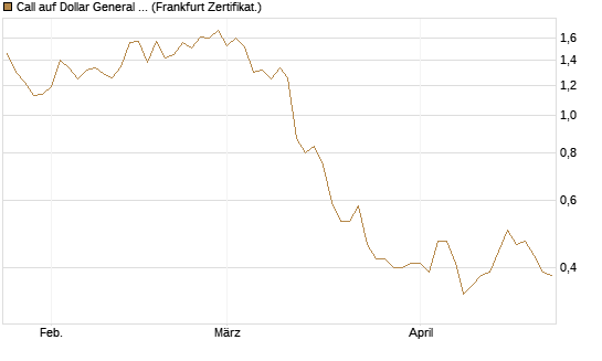 Call auf Dollar General Corp [Vontobel] Chart