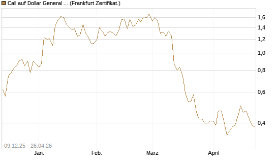 Call auf Dollar General Corp [Vontobel] Chart