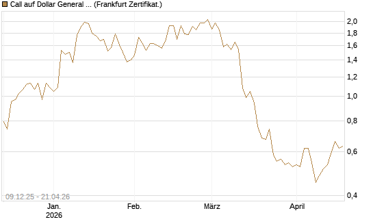 Call auf Dollar General Corp [Vontobel] Chart