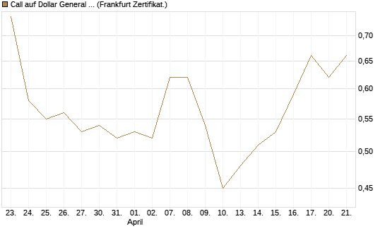 Call auf Dollar General Corp [Vontobel] Chart