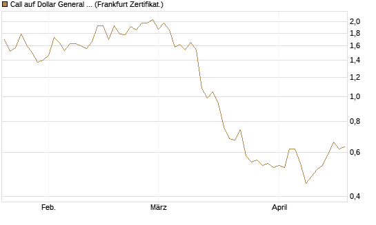 Call auf Dollar General Corp [Vontobel] Chart