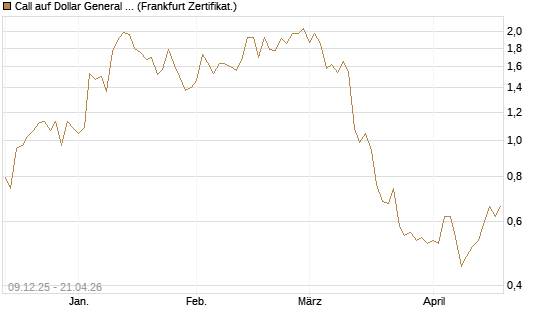 Call auf Dollar General Corp [Vontobel] Chart