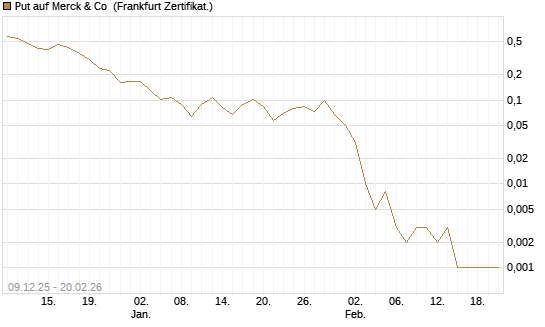 Put auf Merck & Co [Vontobel] Chart