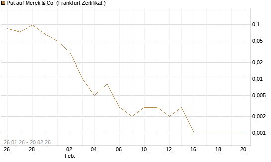 Put auf Merck & Co [Vontobel] Chart