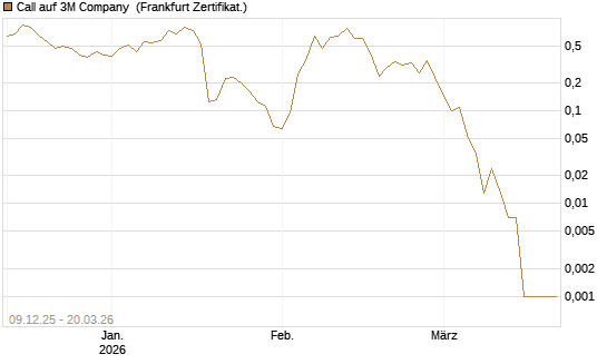 Call auf 3M Company [Vontobel] Chart