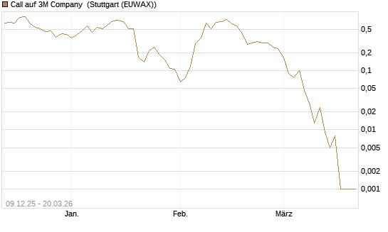 Call auf 3M Company [Vontobel] Chart