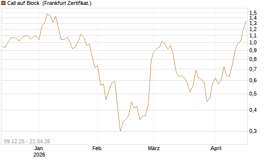 Call auf Block [Vontobel] Chart