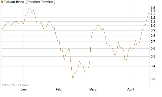 Call auf Block [Vontobel] Chart