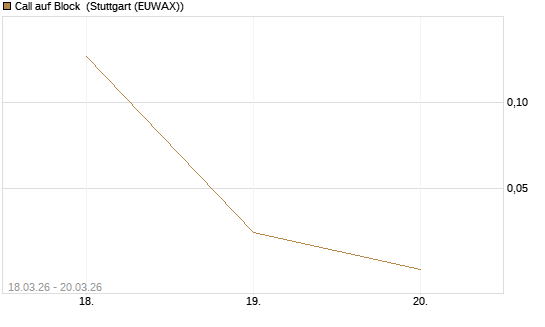 Call auf Block [Vontobel] Chart