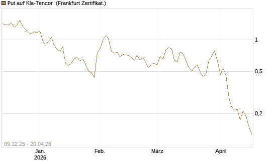 Put auf Kla-Tencor [Vontobel] Chart