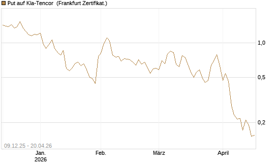 Put auf Kla-Tencor [Vontobel] Chart