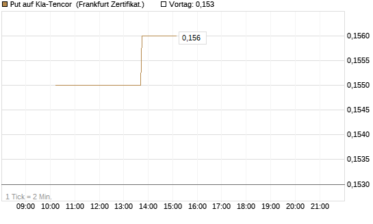 Put auf Kla-Tencor [Vontobel] Chart