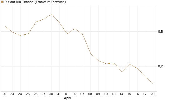 Put auf Kla-Tencor [Vontobel] Chart