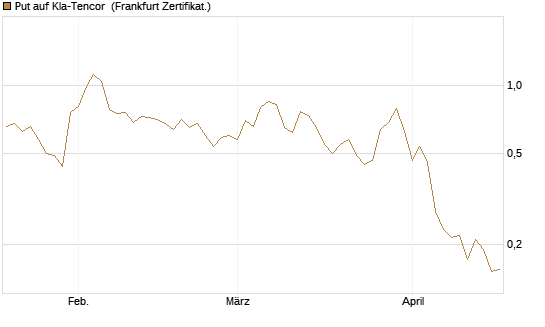 Put auf Kla-Tencor [Vontobel] Chart