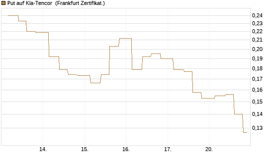Put auf Kla-Tencor [Vontobel] Chart