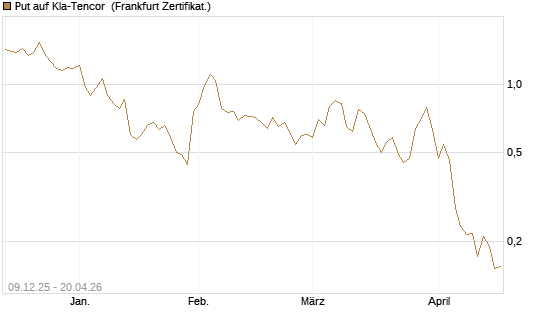Put auf Kla-Tencor [Vontobel] Chart