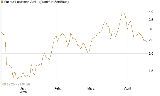 Put auf Lululemon Athletica [Vontobel] Chart