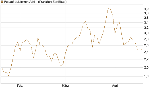 Put auf Lululemon Athletica [Vontobel] Chart