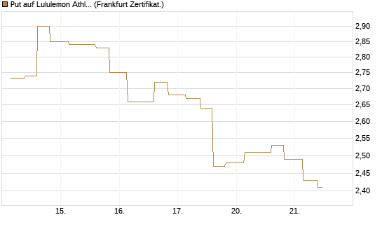 Put auf Lululemon Athletica [Vontobel] Chart