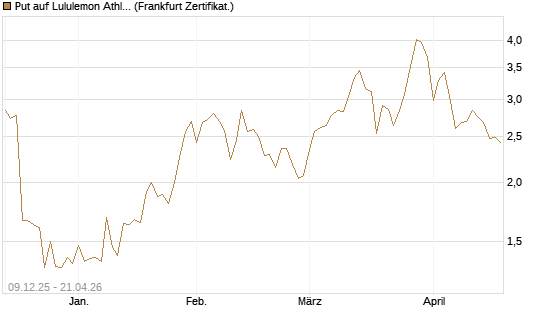 Put auf Lululemon Athletica [Vontobel] Chart
