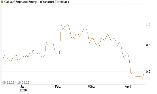 Call auf Enphase Energy [Vontobel] Chart