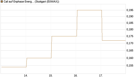 Call auf Enphase Energy [Vontobel] Chart