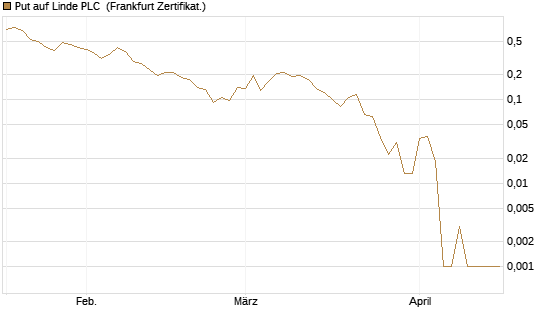 Put auf Linde PLC [Vontobel] Chart