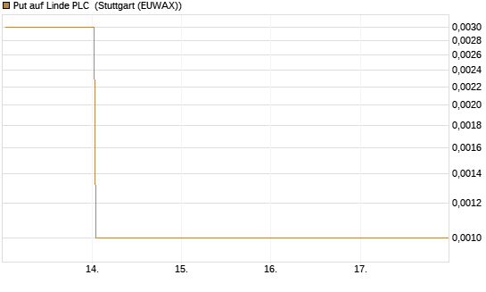 Put auf Linde PLC [Vontobel] Chart
