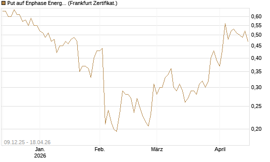 Put auf Enphase Energy [Vontobel] Chart