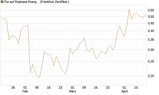 Put auf Enphase Energy [Vontobel] Chart