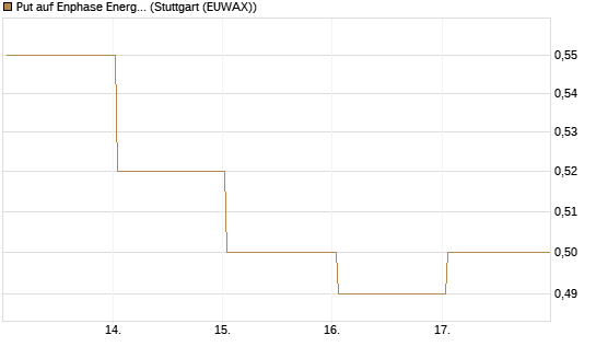 Put auf Enphase Energy [Vontobel] Chart