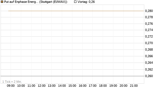 Put auf Enphase Energy [Vontobel] Chart