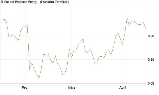 Put auf Enphase Energy [Vontobel] Chart