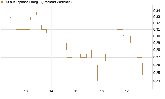 Put auf Enphase Energy [Vontobel] Chart