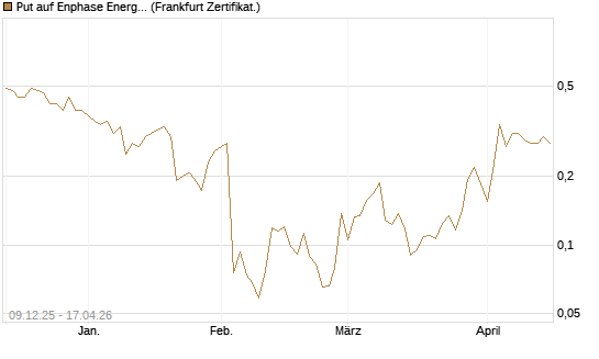 Put auf Enphase Energy [Vontobel] Chart