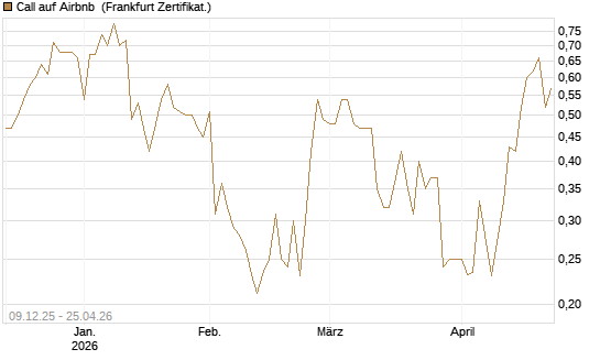 Call auf Airbnb [Vontobel] Chart
