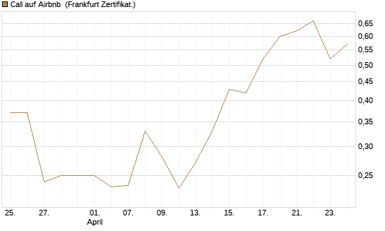 Call auf Airbnb [Vontobel] Chart