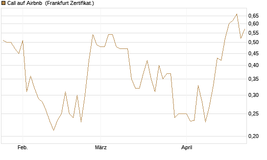 Call auf Airbnb [Vontobel] Chart