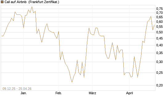 Call auf Airbnb [Vontobel] Chart