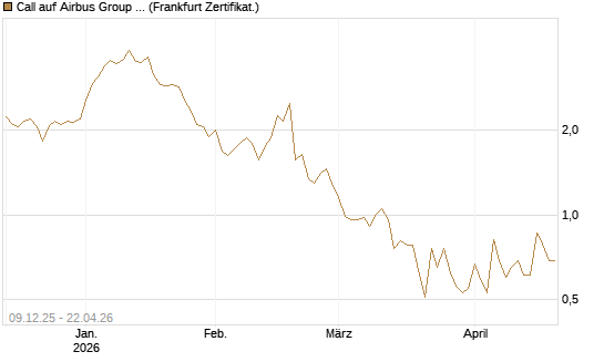 Call auf Airbus Group SE [Vontobel] Chart