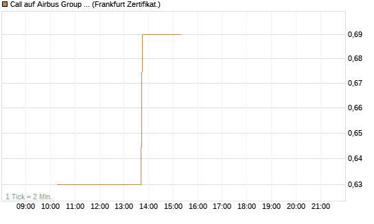 Call auf Airbus Group SE [Vontobel] Chart