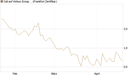 Call auf Airbus Group SE [Vontobel] Chart