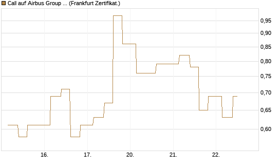Call auf Airbus Group SE [Vontobel] Chart