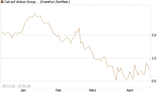 Call auf Airbus Group SE [Vontobel] Chart