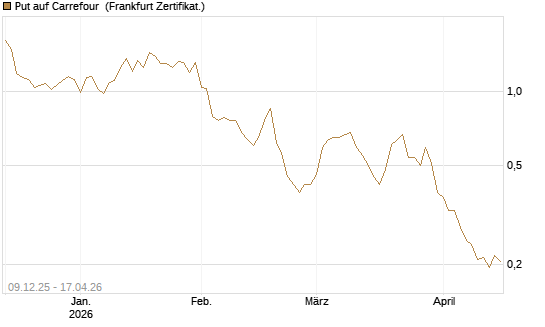 Put auf Carrefour [Vontobel] Chart
