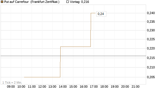 Put auf Carrefour [Vontobel] Chart